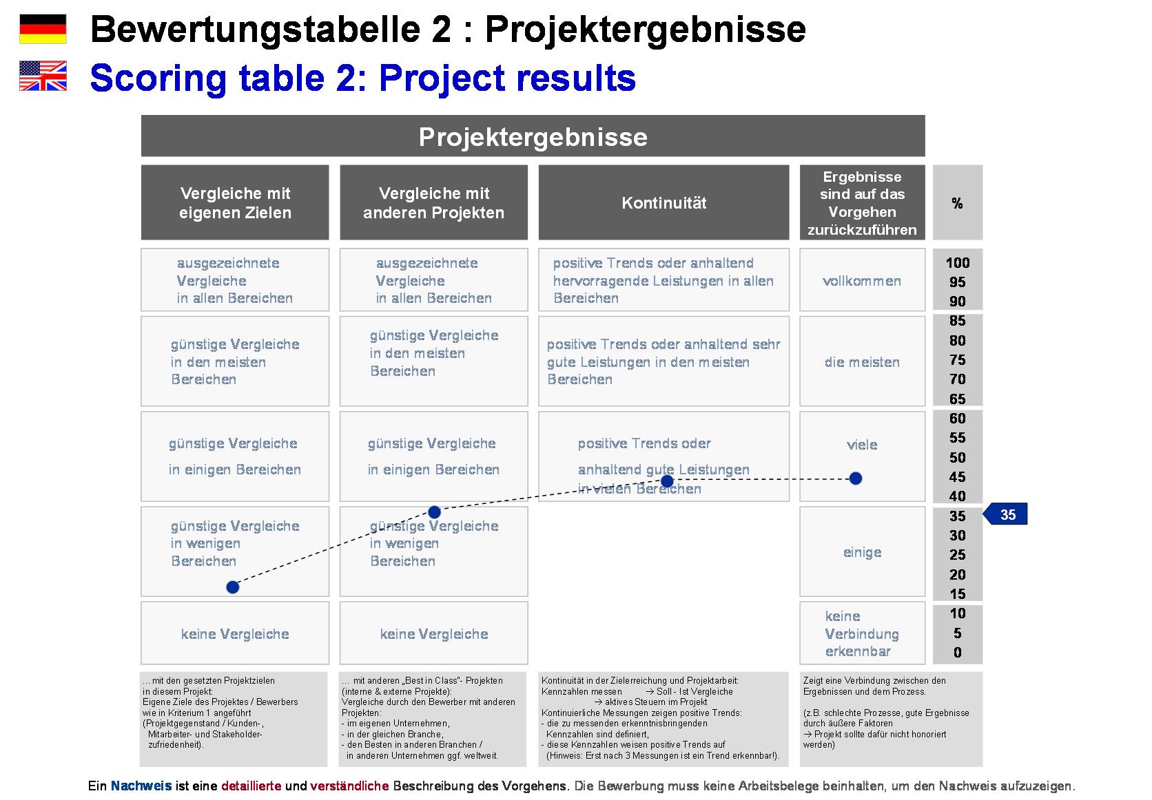 Project Excellence - Projekt Roadmap | Projektatlas